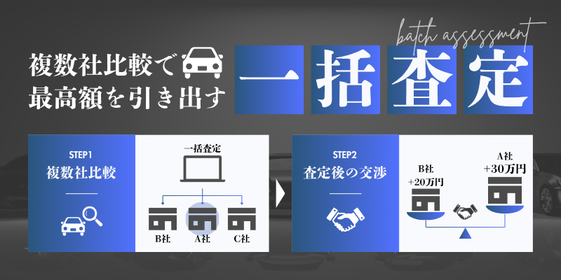 一括査定のススメ|複数社比較で最高額を引き出す方法