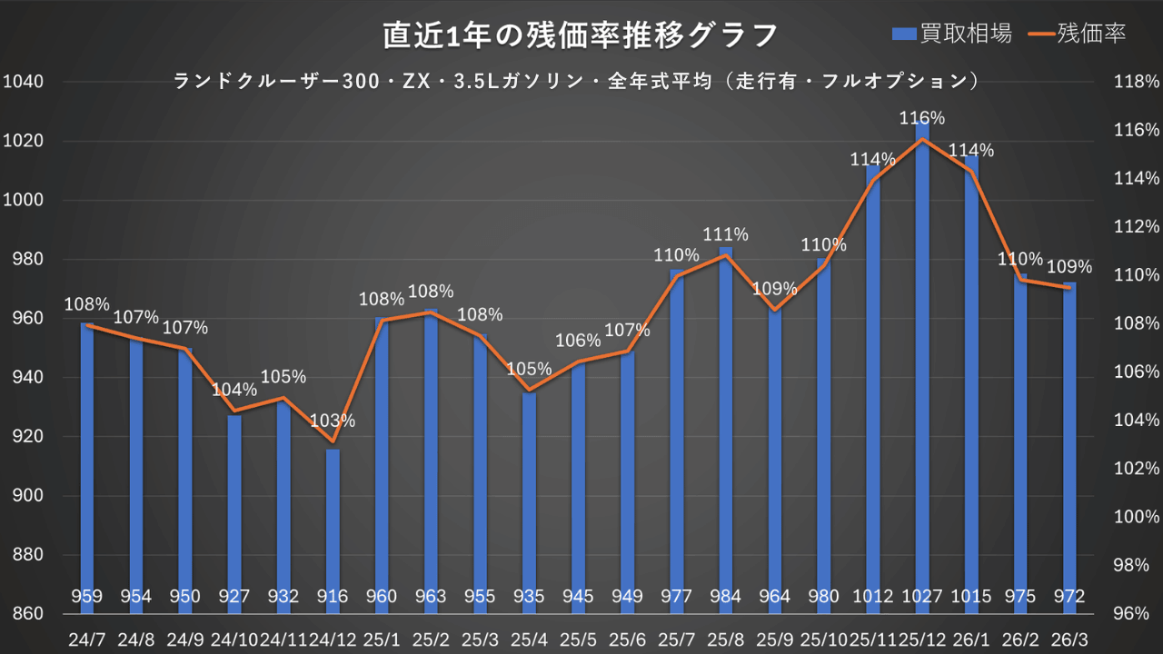 ランドクルーザー300 ZXガソリン 残価率推移グラフ（2024年7月〜2026年3月）残価率108%から109%へ