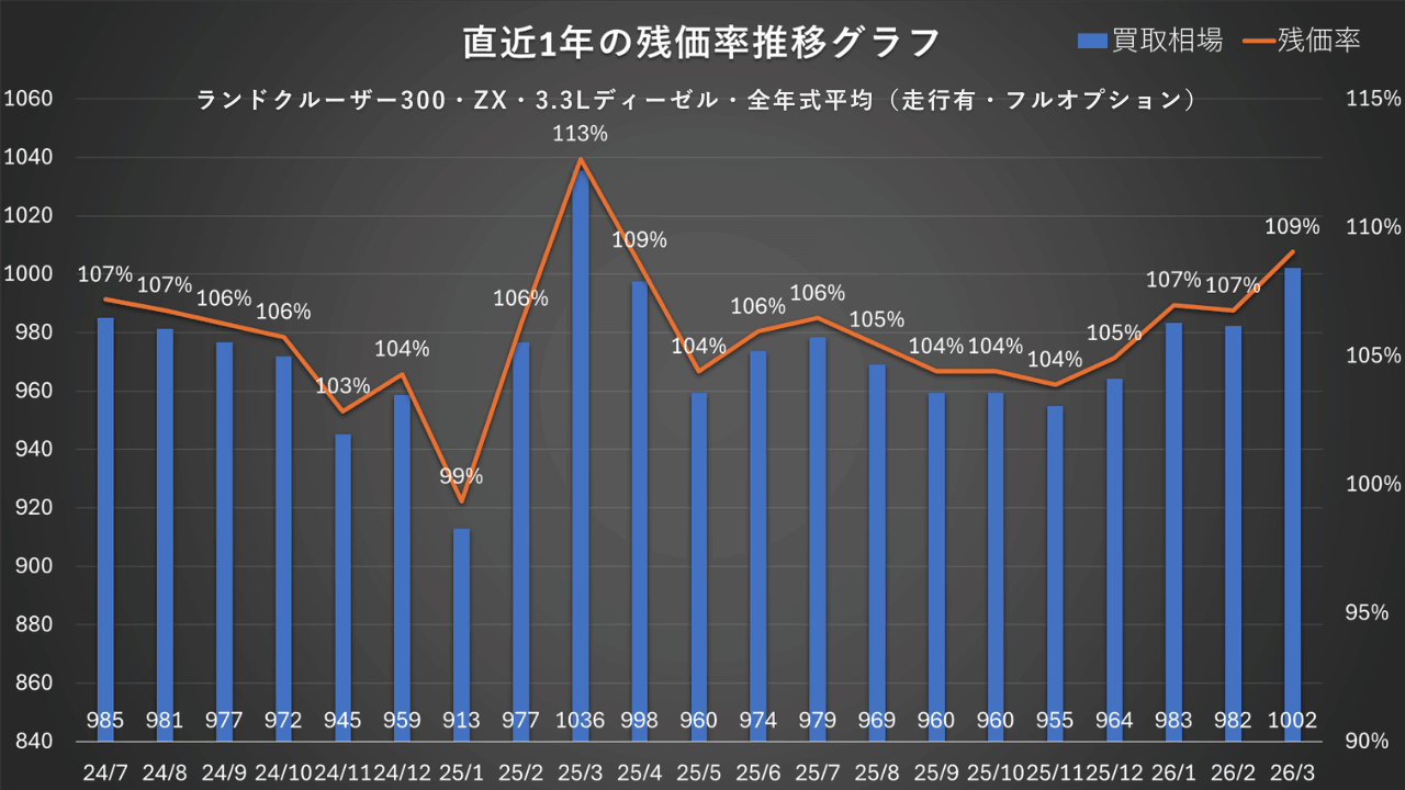 ランドクルーザー300 ZXディーゼル 残価率推移グラフ（2024年7月〜2026年3月）残価率107%から109%へ