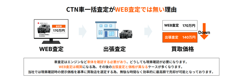 CTN車一括査定は本気度の高い業者と交渉できる