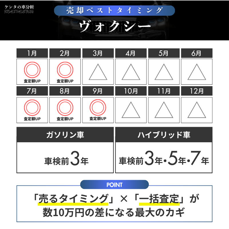 【売却編】いつ売るのが正解?ヴォクシーのベストな手放すタイミング
