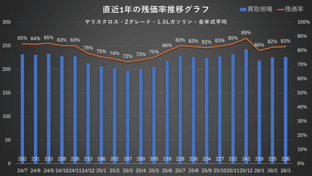 ヤリスクロス Zグレード 1.5Lガソリン 残価率推移グラフ