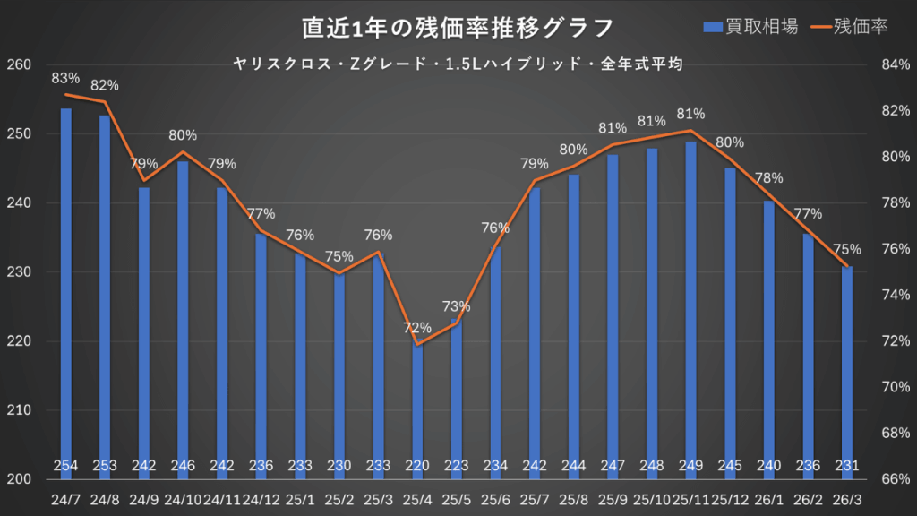 ヤリスクロス Zグレード 1.5Lハイブリッド 残価率推移グラフ