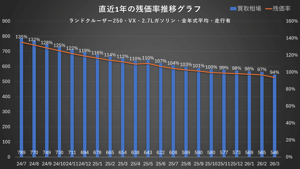 ランクル250 VXガソリン 残価率推移グラフ（2024年7月〜2026年3月）残価率135%から96%へ