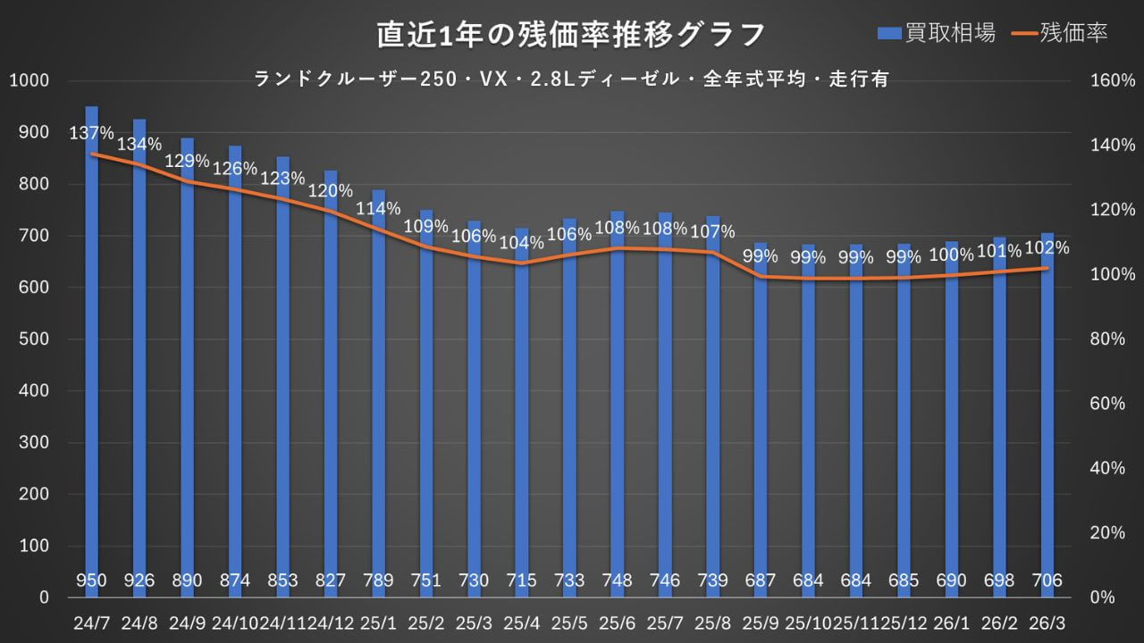 ランクル250 VXディーゼル 残価率推移グラフ（2024年7月〜2026年3月）残価率137%から102%へ