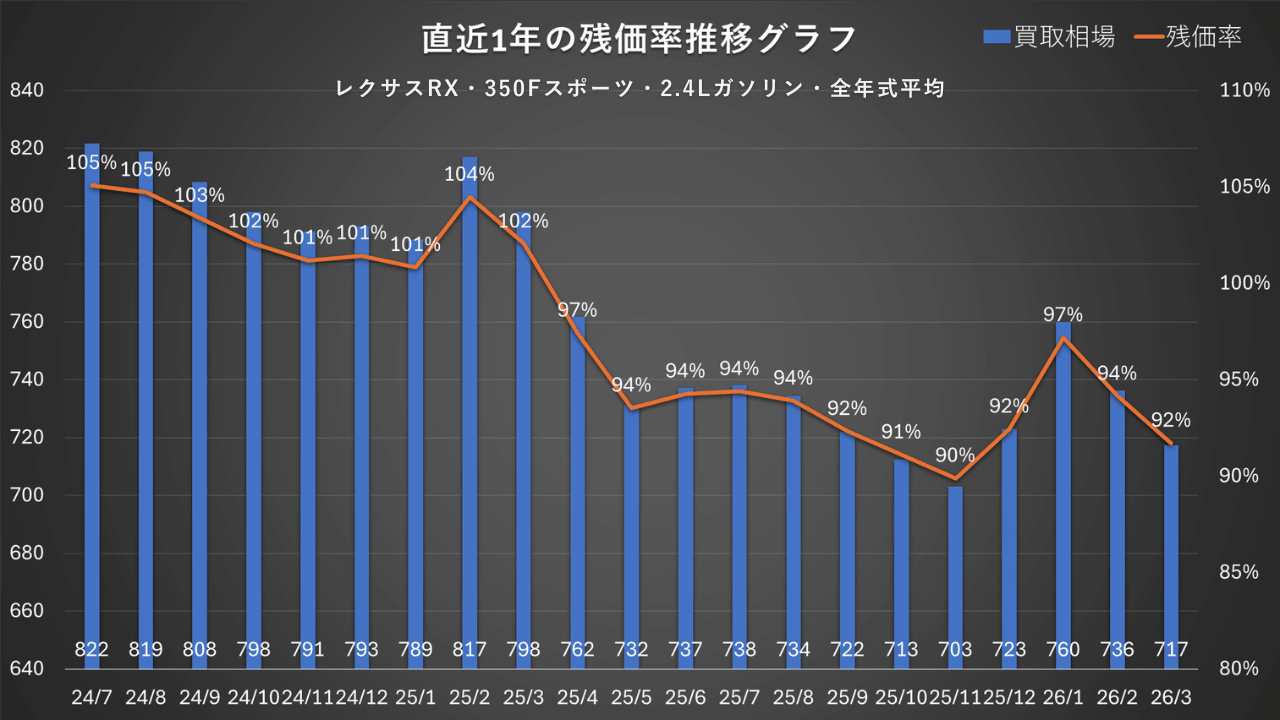新型レクサスRX 350Fスポーツ ガソリン 残価率推移グラフ（2024年7月〜2026年3月）残価率105%から92%へ