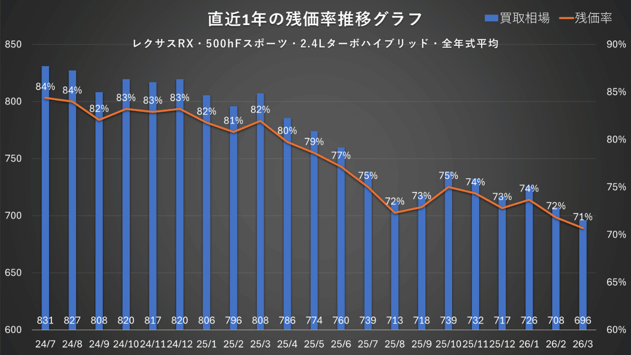 新型レクサスRX 500hFスポーツ ハイブリッド 残価率推移グラフ（2024年7月〜2026年3月）残価率84%から71%へ