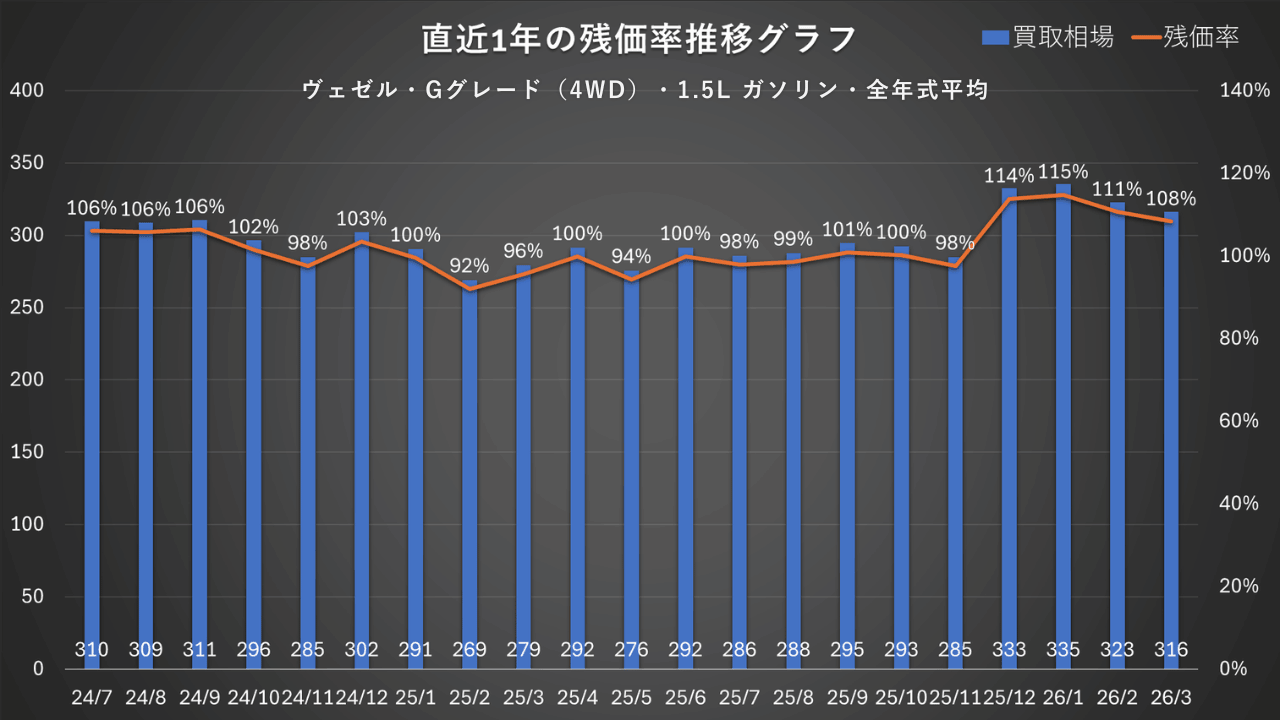 Gグレード（4WD）・1.5L ガソリン・全年式平均