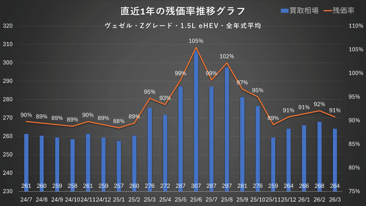 Zグレード・1.5L e:HEV・全年式平均