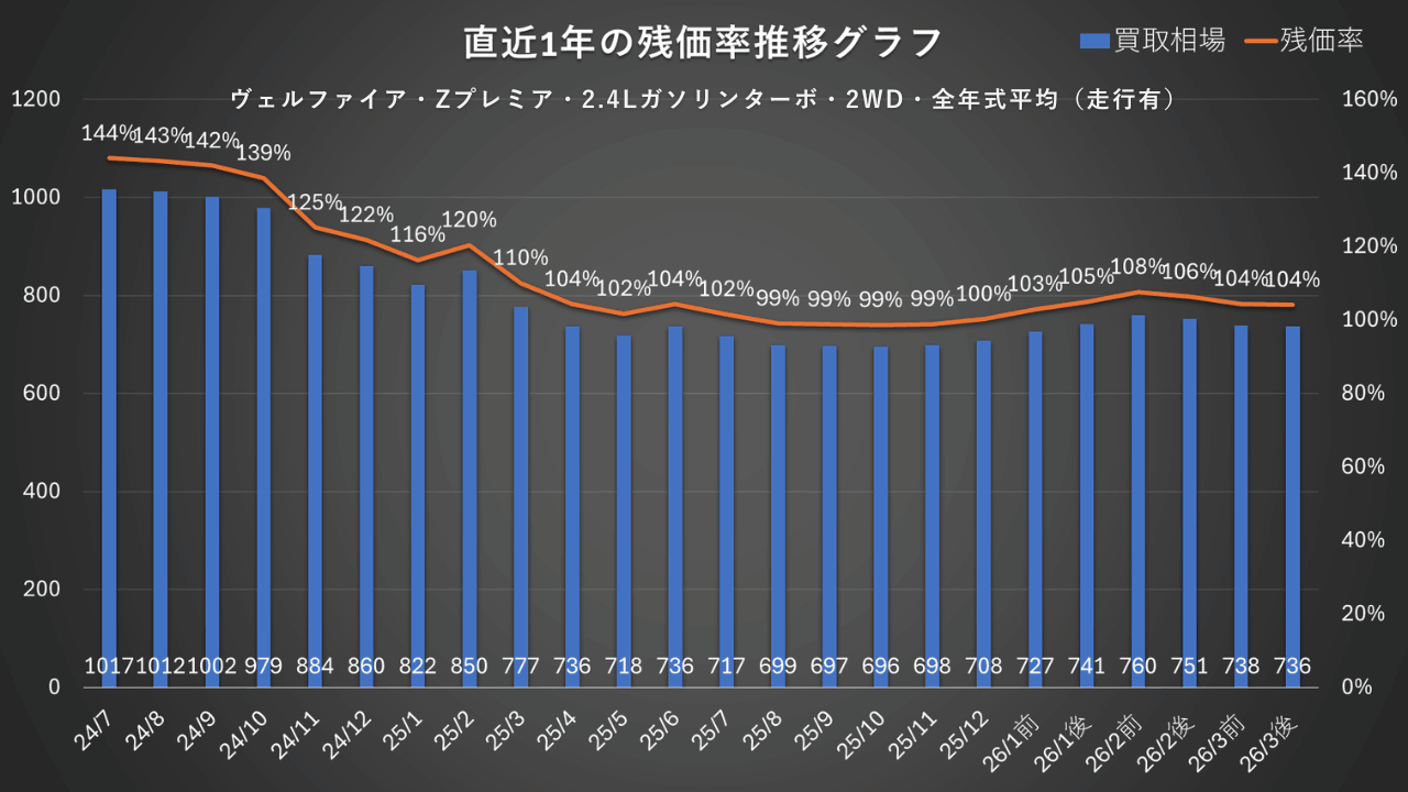 40系ヴェルファイア ガソリンターボ Zプレミア 残価率推移グラフ（2024年7月〜2026年3月）残価率144%から104%へ