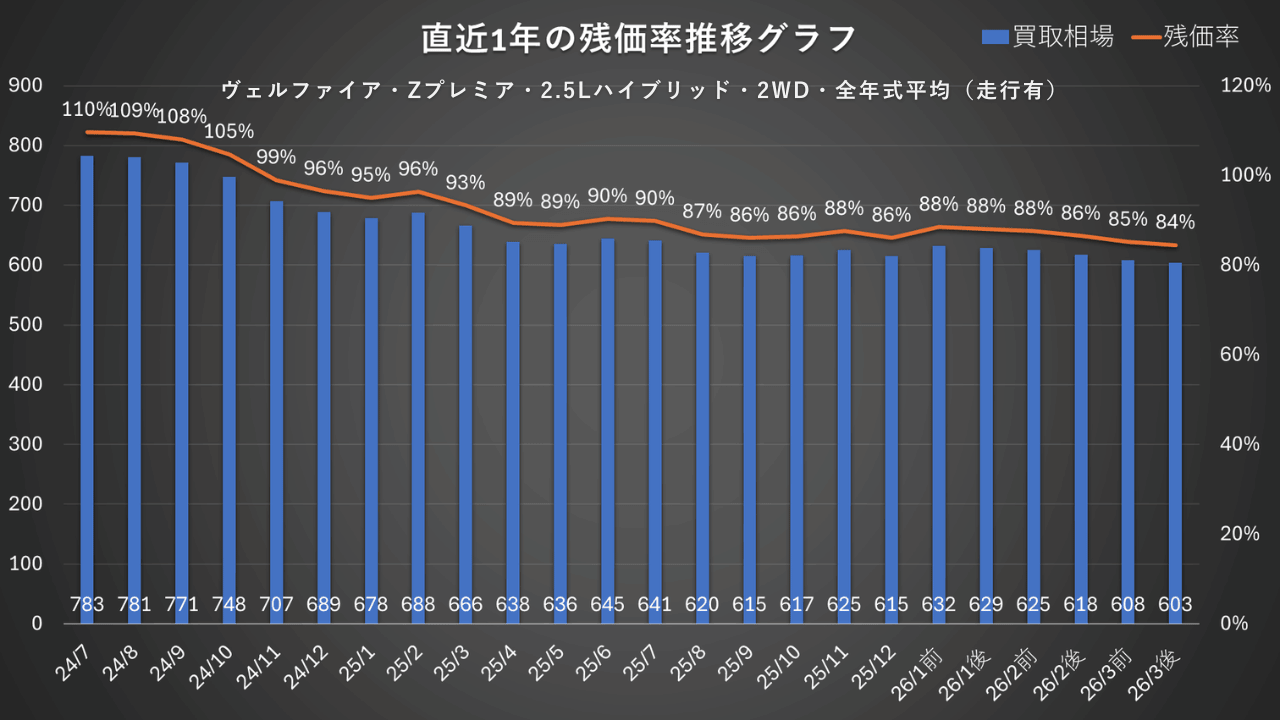 40系ヴェルファイア ハイブリッド Zプレミア 残価率推移グラフ（2024年7月〜2026年3月）残価率110%から84%へ