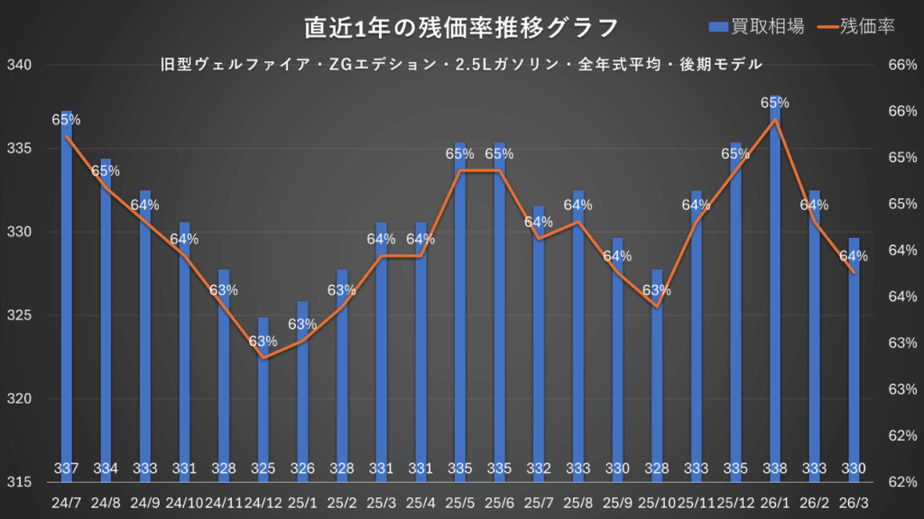 30系ヴェルファイア ZGエディション後期 ガソリン 残価率推移グラフ（2024年7月〜2026年3月）残価率65%から64%へ
