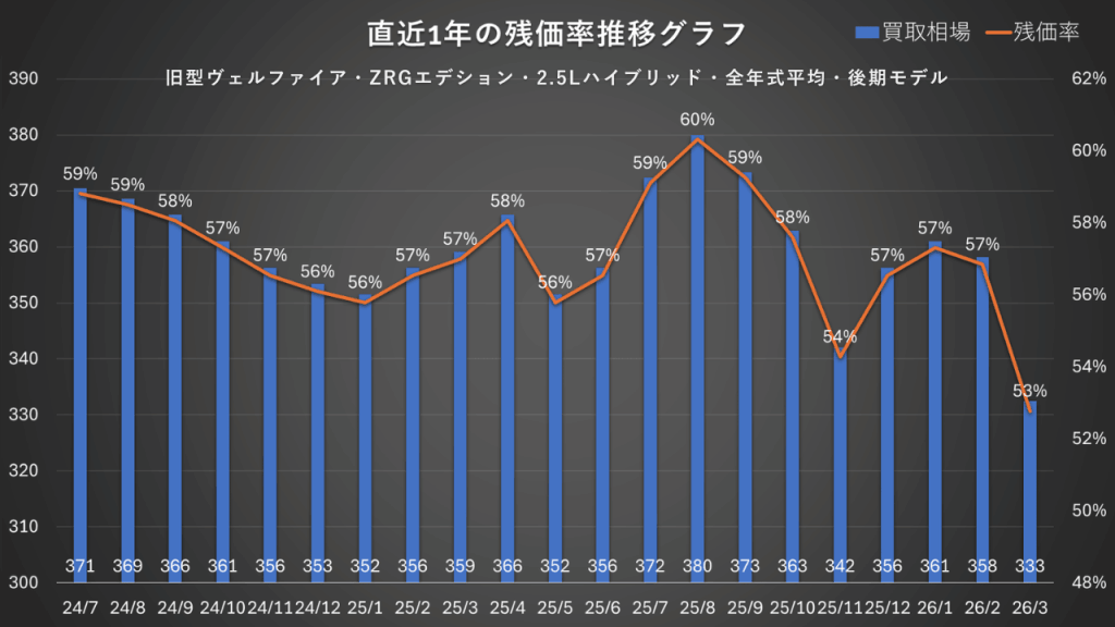 30系ヴェルファイア ZRGエディション後期 ハイブリッド 残価率推移グラフ（2024年7月〜2026年3月）残価率59%から53%へ