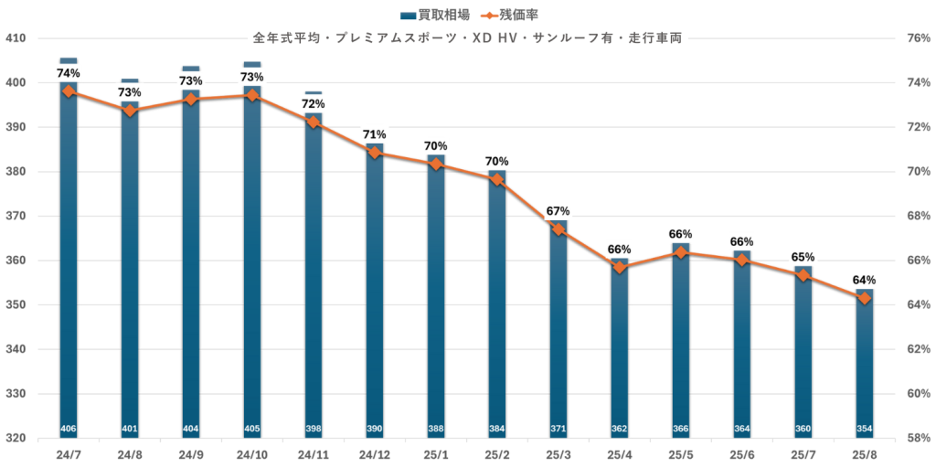 全年式平均・プレミアムスポーツ・ディーゼル ハイブリッド