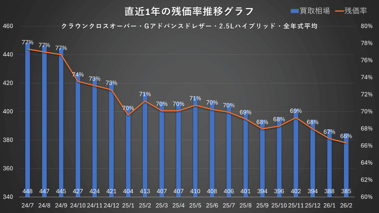 全年式平均・Gアドバンスドレザー・2.5Lハイブリッド