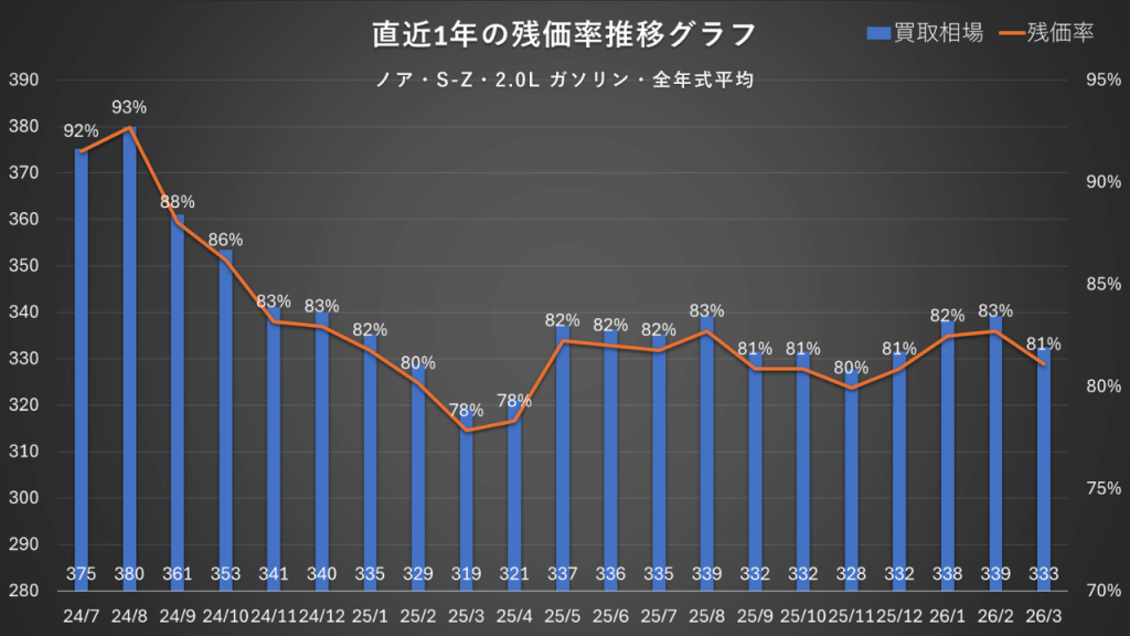 ノア・S-Z・2.0Lガソリン・全年式平均