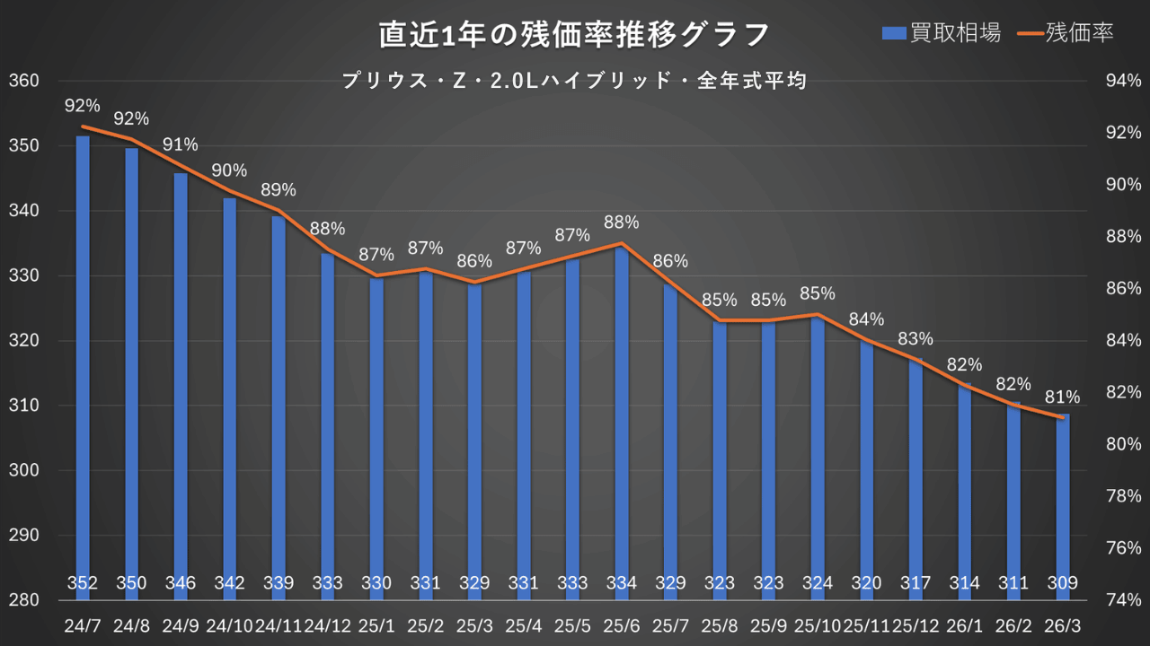 新型60系プリウス・Z・2.0Lハイブリッド・全年式平均