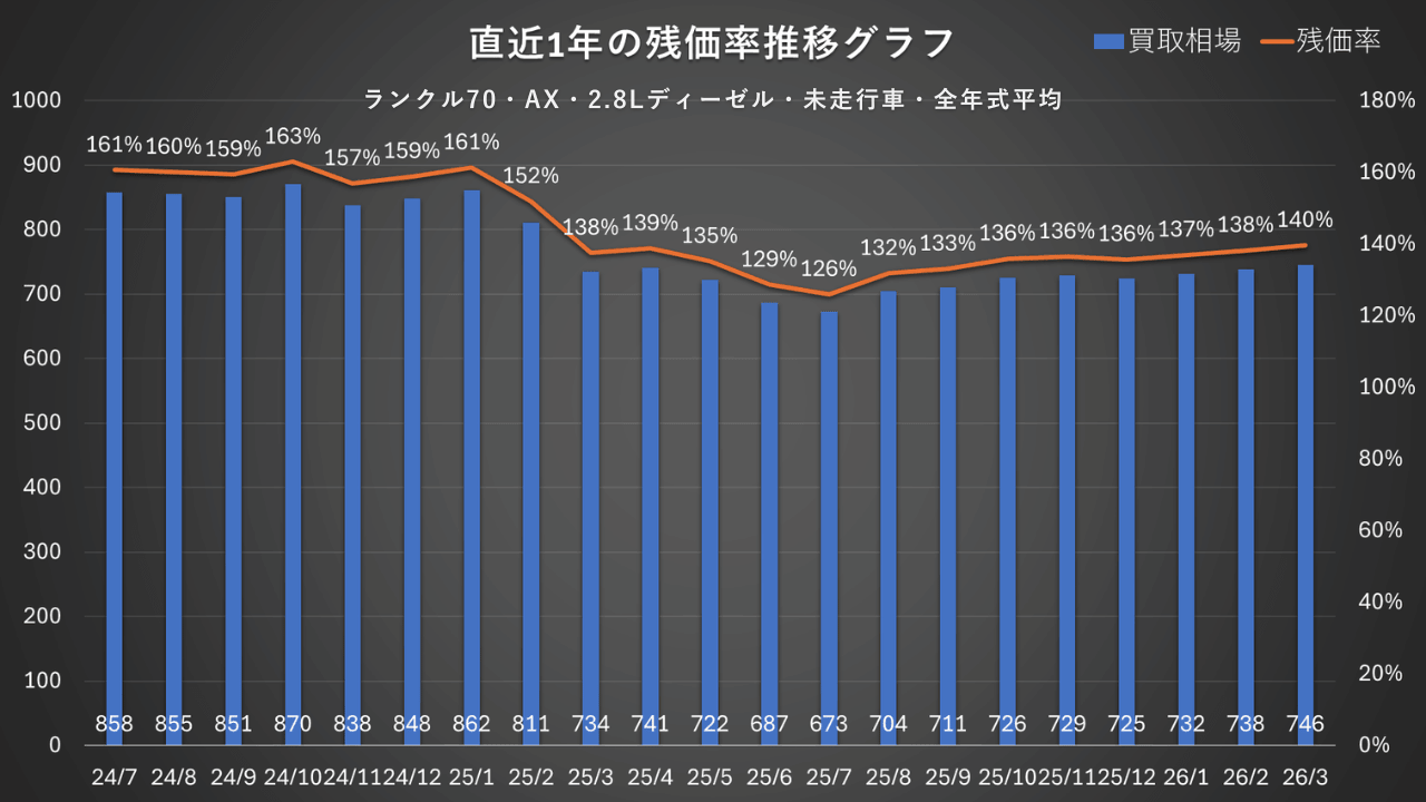 ランクル70 AX 2.8Lディーゼル 残価率推移グラフ（2024年7月〜2026年3月）残価率161%から140%へ