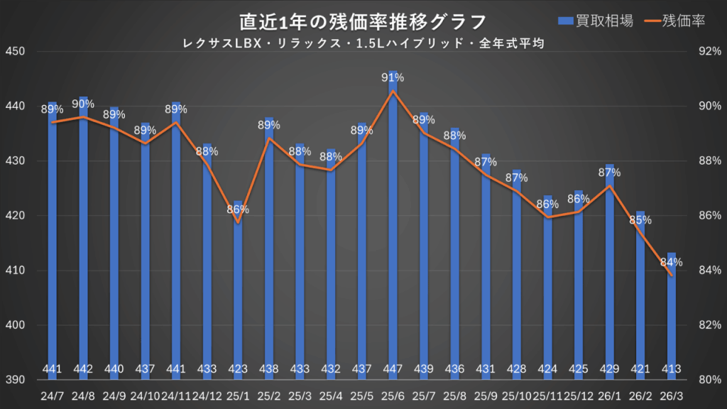 レクサスLBX・リラックス・1.5Lハイブリッド・全年式平均