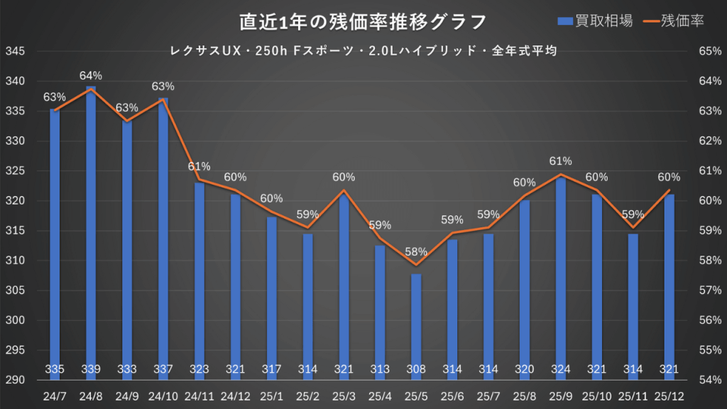 全年式平均・250h Fスポーツ・ハイブリッド