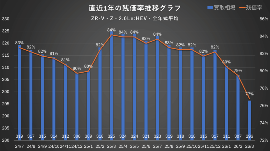 ZR-V・Z・2.0L e:HEV・全年式平均