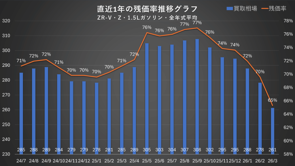 ZR-V・Z・1.5Lガソリン・全年式平均