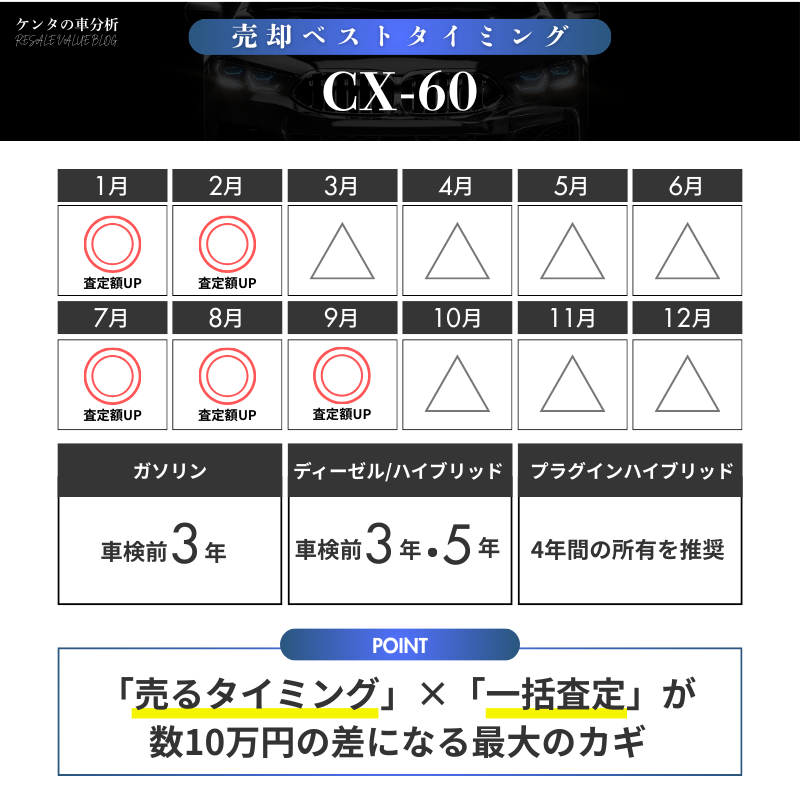 売却編】3年/5年で決断！リセールを最大化するベストタイミング