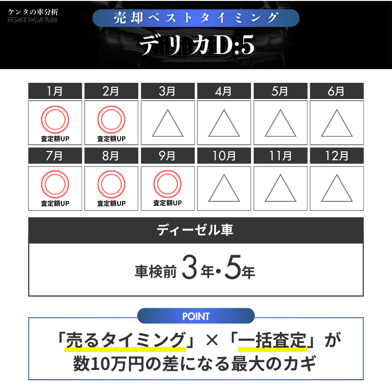 【売却編】3年・5年の節目を狙え!デリカD:5の手放し方