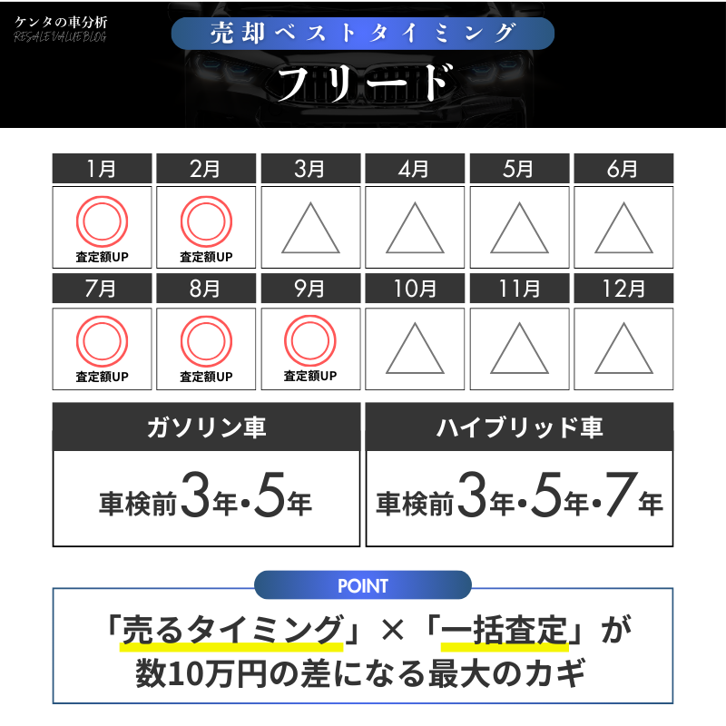 【売却編】後悔しないためのフリード売却戦略