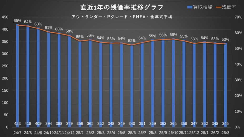 アウトランダー・P・PHEV・全年式平均