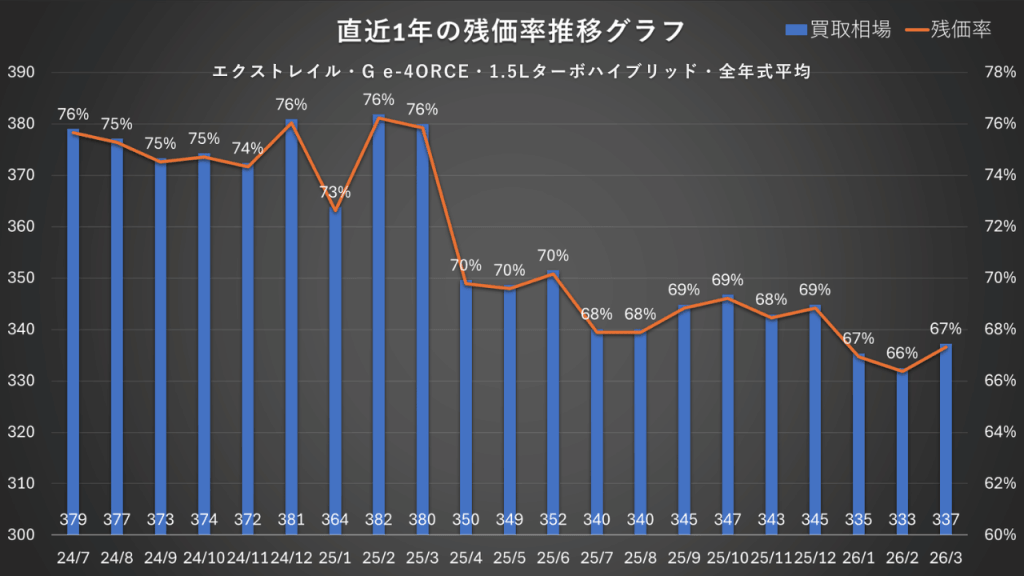 エクストレイル・G e-4ORCE・1.5Lターボハイブリッド・全年式平均