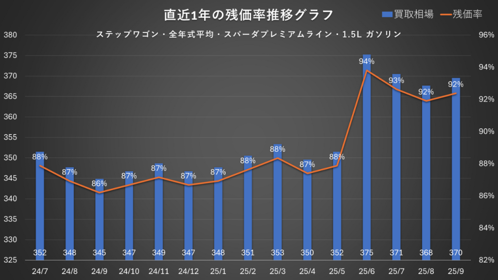 ステップワゴン・全年式平均・スパーダプレミアムライン・1.5L ガソリン
