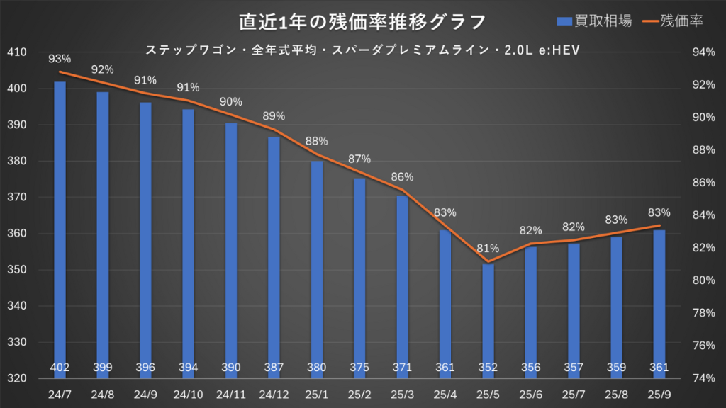 ステップワゴン・全年式平均・スパーダプレミアムライン・2.0L e:HEV