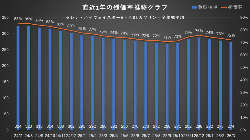 セレナ・ハイウェイスターV・2.0Lガソリン・全年式平均