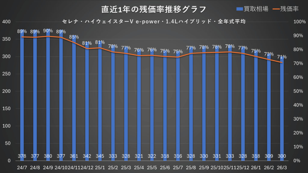 セレナ・ハイウェイスターV・e-power・1.4Lハイブリッド・全年式平均