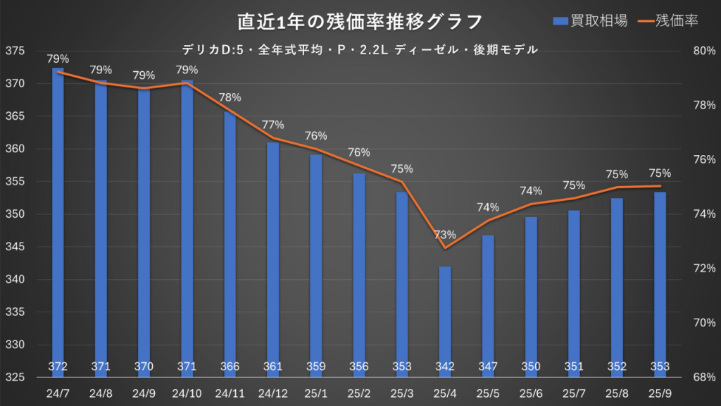 全年式平均・P・2.2L ディーゼル・後期モデル