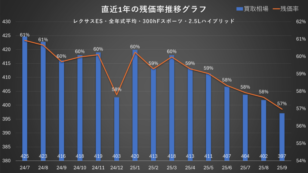 レクサスES・全年式平均・300hFスポーツ・2.5Lハイブリッド