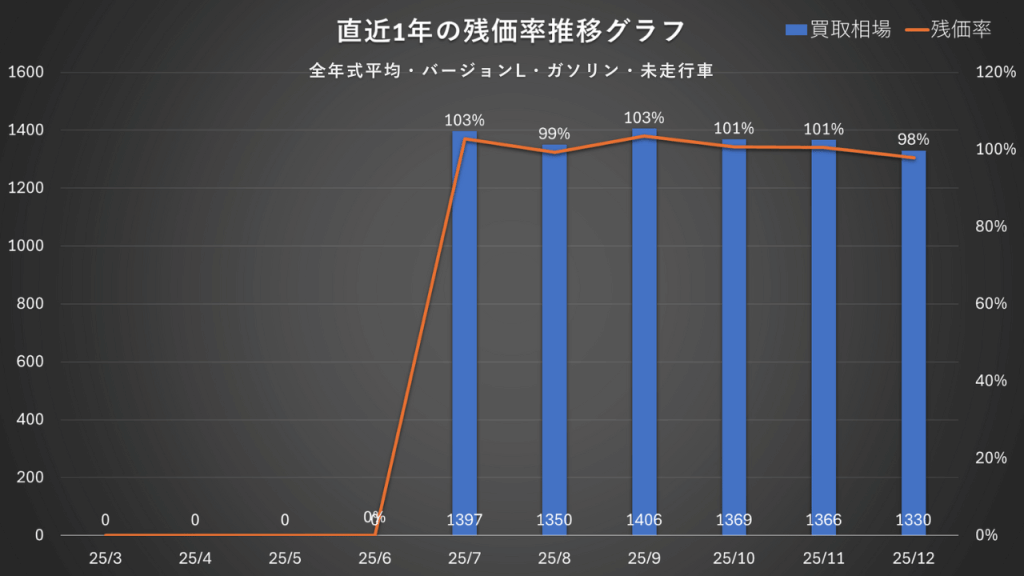 全年式平均・バージョンL・ガソリン・未走行
