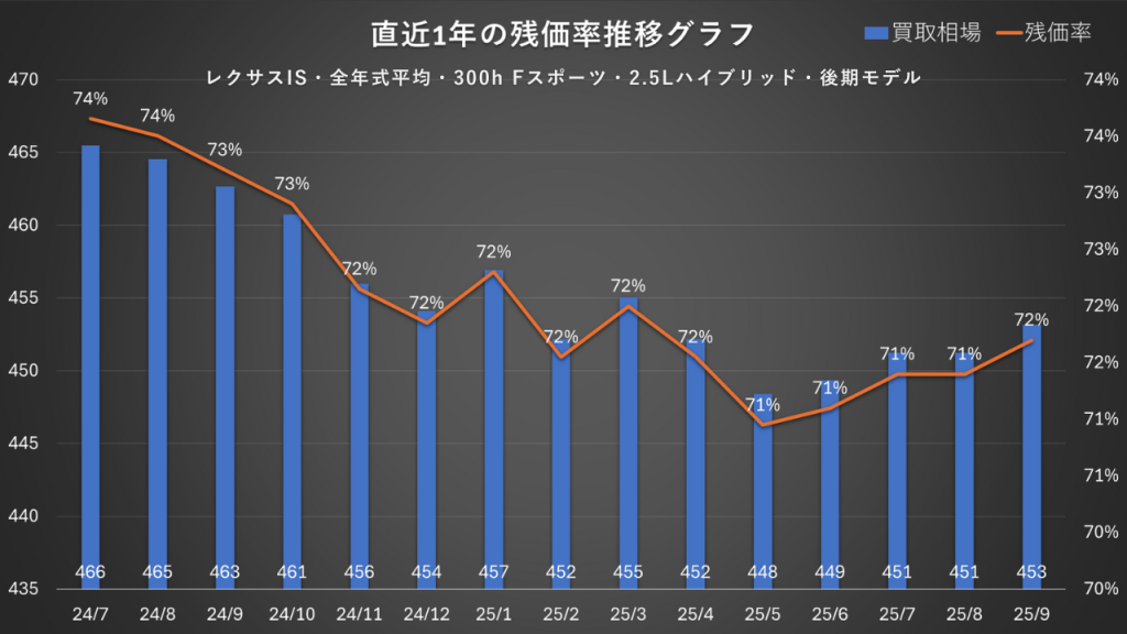 レクサスIS・全年式平均・300h Fスポーツ・2.5Lハイブリッド・後期モデル