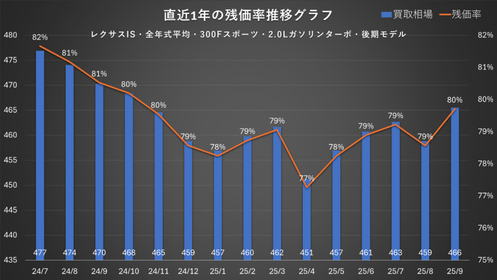 レクサスIS・全年式平均・300Fスポーツ・2.0Lガソリンターボ・後期モデル