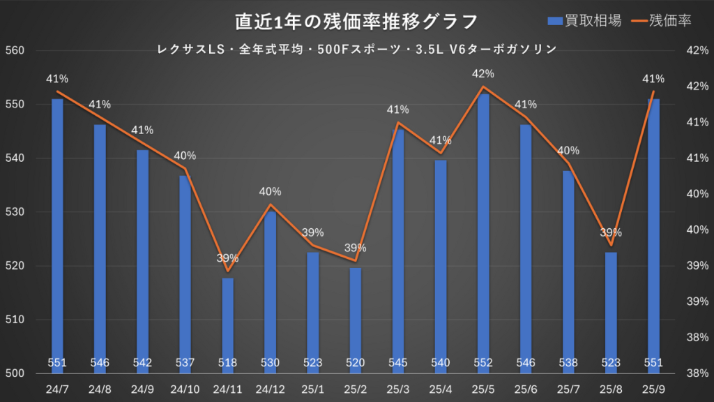 全年式平均・500Fスポーツ・3.5L V6ターボ