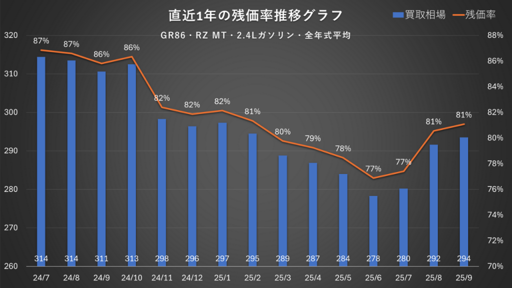 GR86・RZ MT・2.4Lガソリン・全年式平均