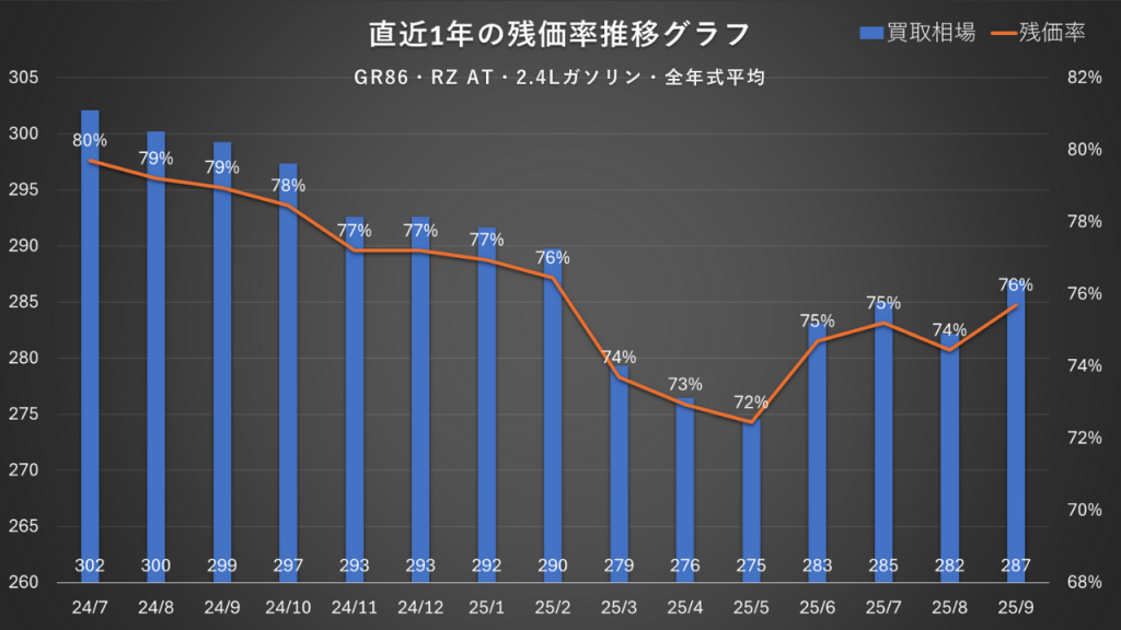 GR86・RZ AT・2.4Lガソリン・全年式平均