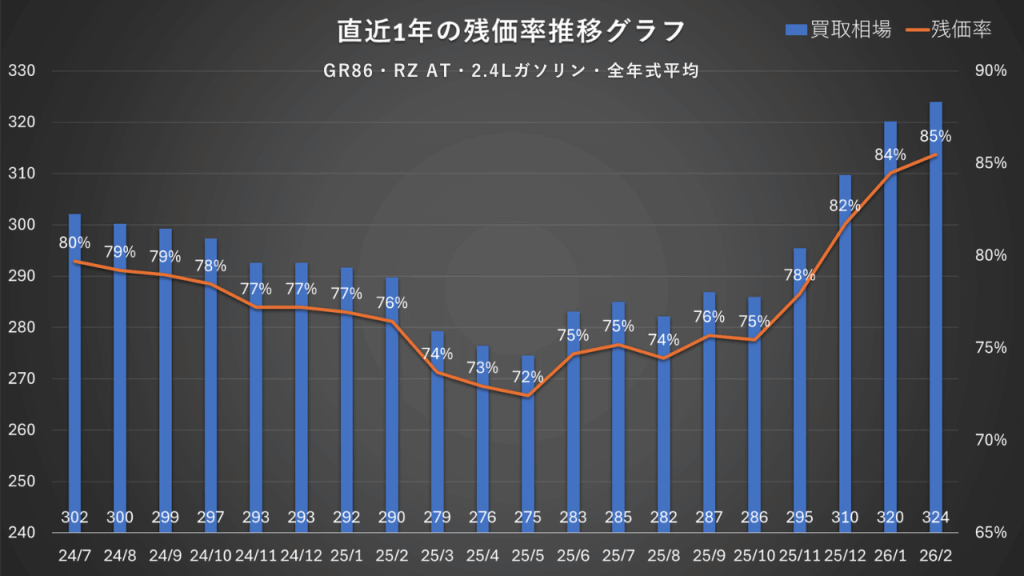GR86・RZ AT・2.4Lガソリン・全年式平均