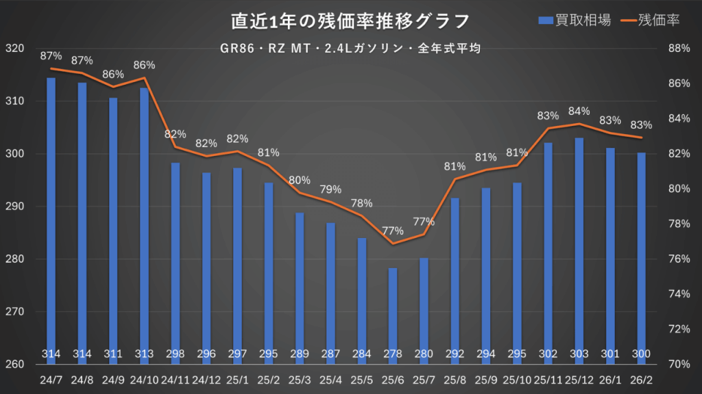 GR86・RZ MT・2.4Lガソリン・全年式平均