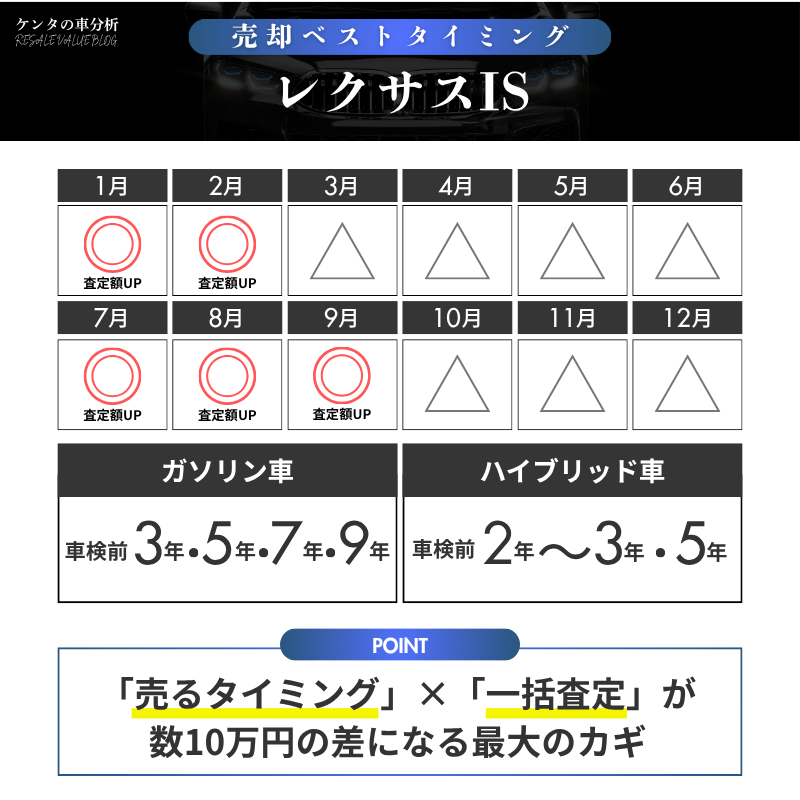 【売却編】ガソリンとハイブリッドで違うベストな売り時