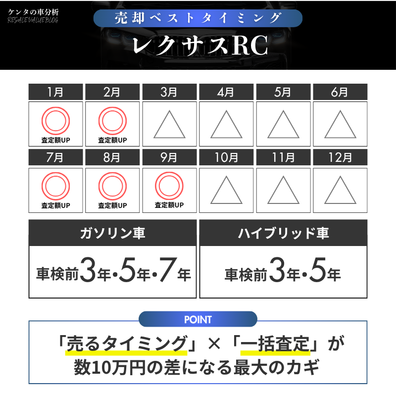 【売却編】レクサスRCを最高額で売るための全手順