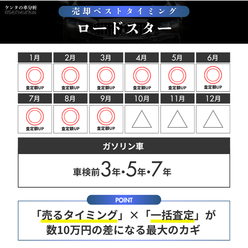 【売却編】ロードスターの損しない売り時と相場の見極め方