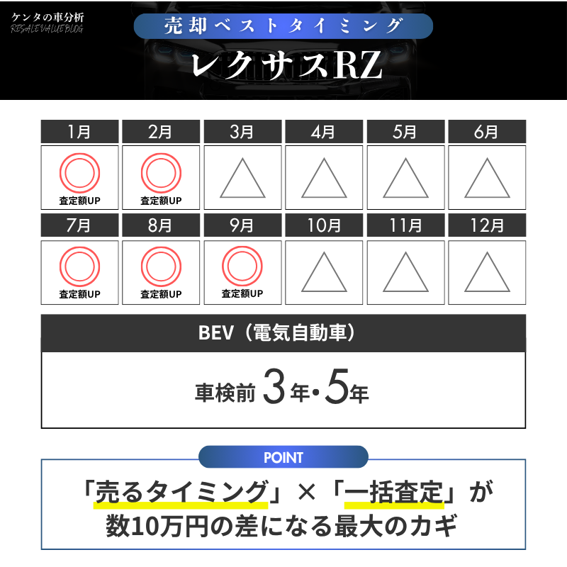 【売却編】レクサスRZの相場を味方につける売却メソッド