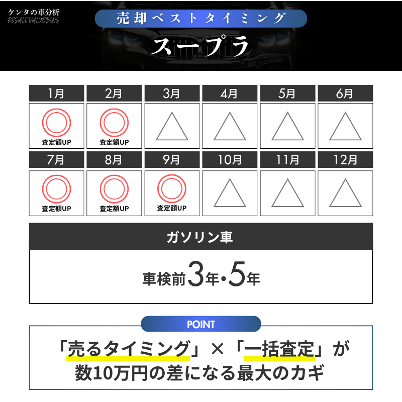 【売却編】スープラを売るなら「3年・5年」が分岐点